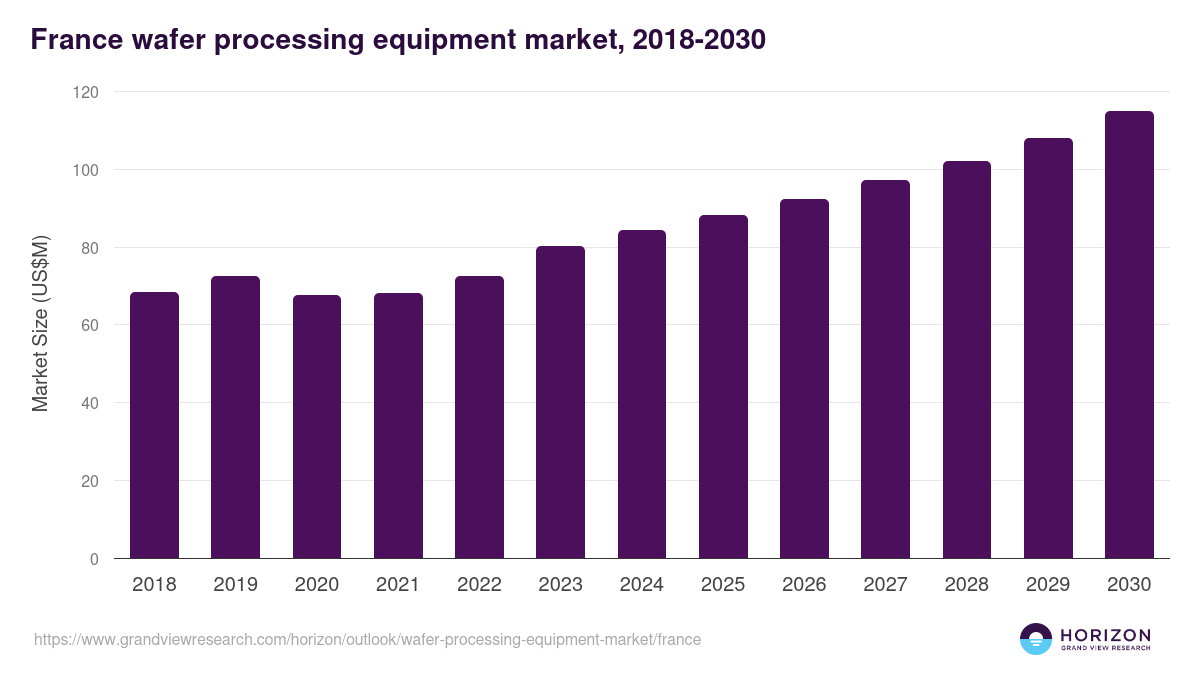 France wafer processing equipment market, 2018-2030 (US$M)
