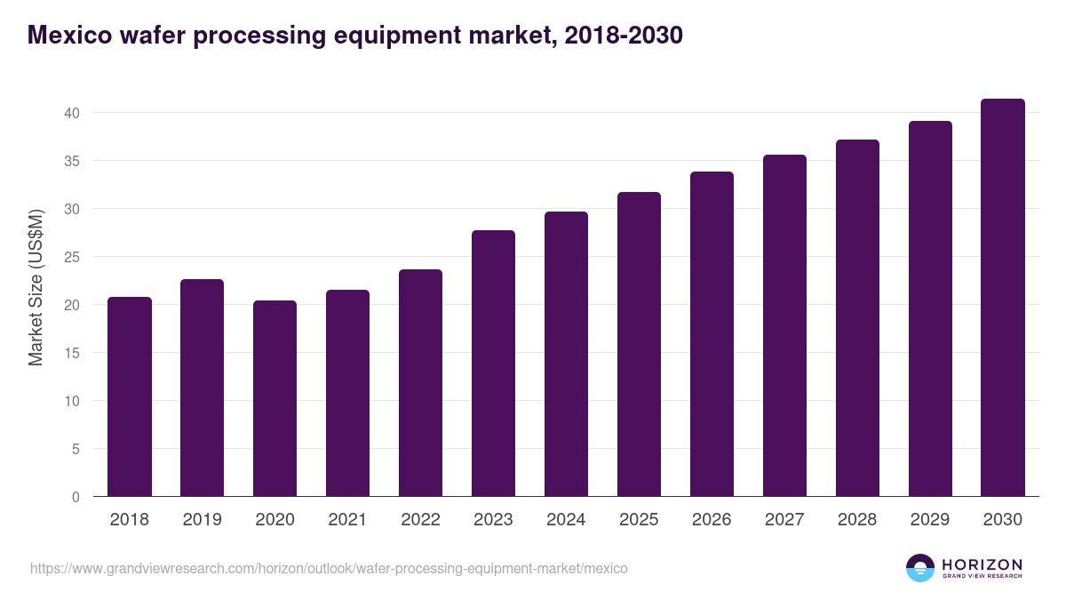 Mexico wafer processing equipment market, 2018-2030 (US$M)