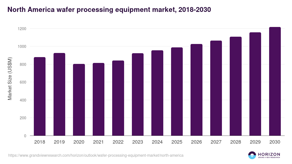 North America wafer processing equipment market, 2018-2030 (US$M)