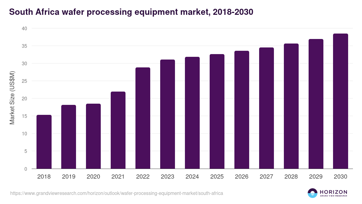 South Africa wafer processing equipment market, 2018-2030 (US$M)