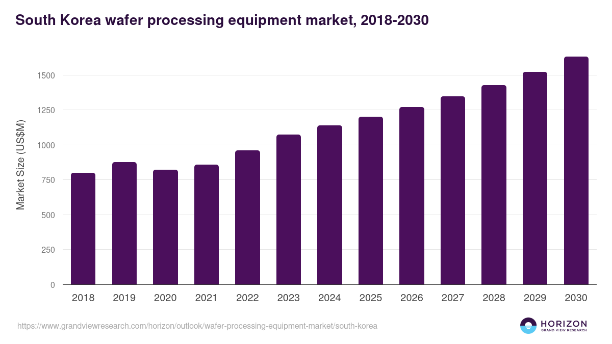 South Korea wafer processing equipment market, 2018-2030 (US$M)