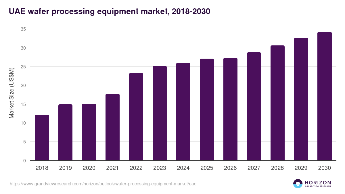 UAE wafer processing equipment market, 2018-2030 (US$M)