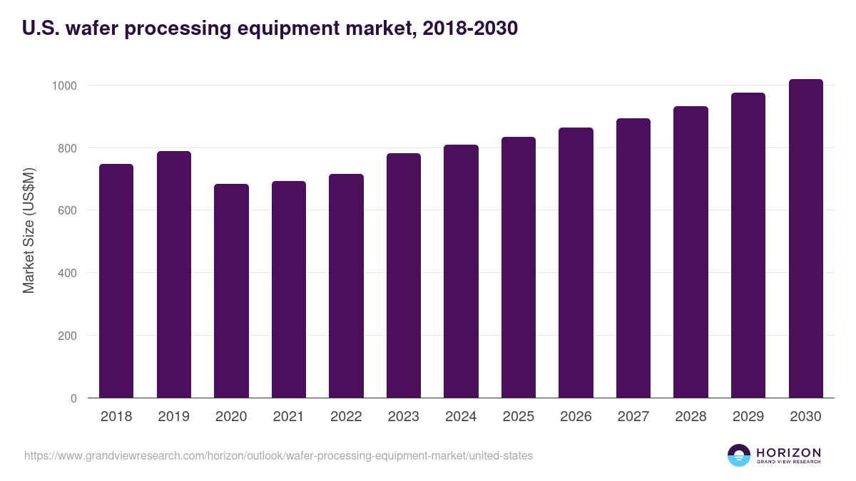 U.S. wafer processing equipment market, 2018-2030 (US$M)