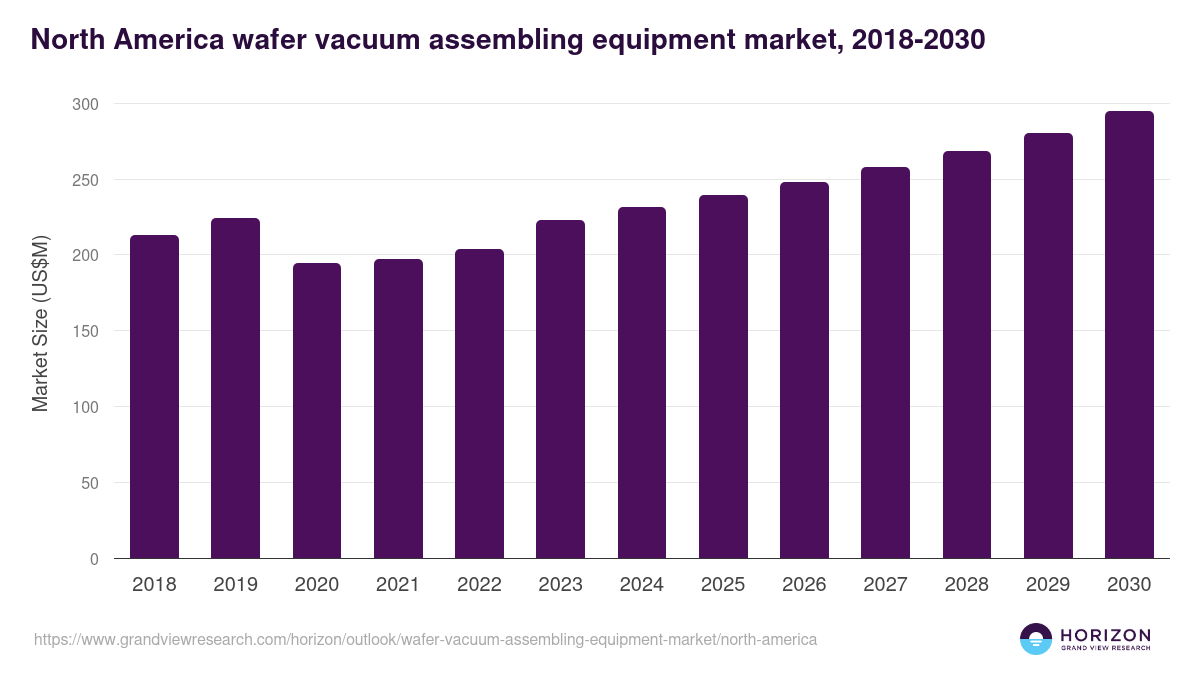 North America wafer vacuum assembling equipment market, 2018-2030 (US$M)