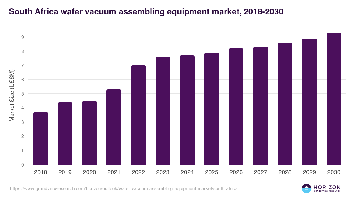 South Africa wafer vacuum assembling equipment market, 2018-2030 (US$M)