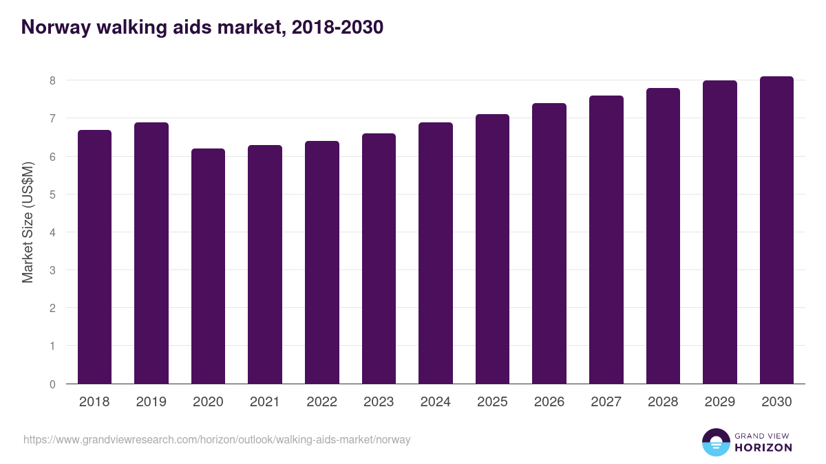 Norway walking aids market, 2018-2030 (US$M)