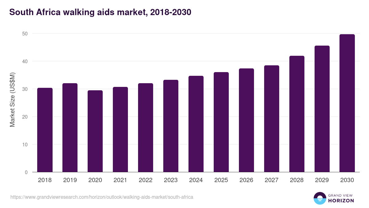 South Africa walking aids market, 2018-2030 (US$M)