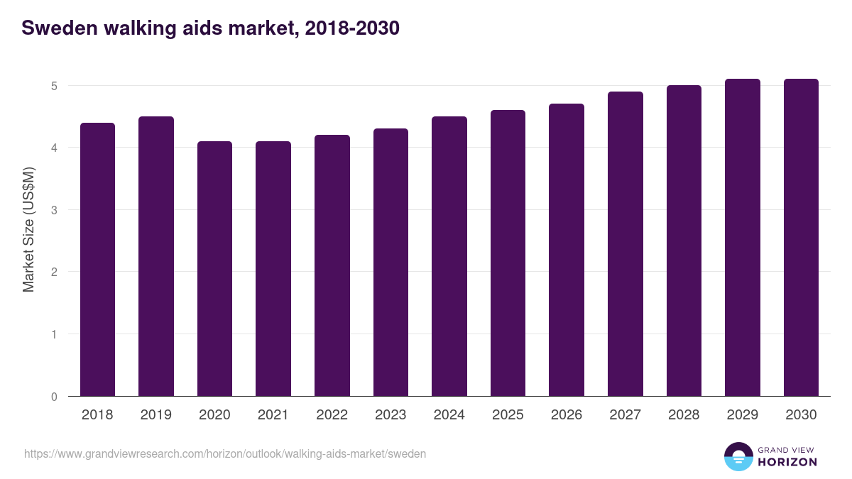 Sweden walking aids market, 2018-2030 (US$M)