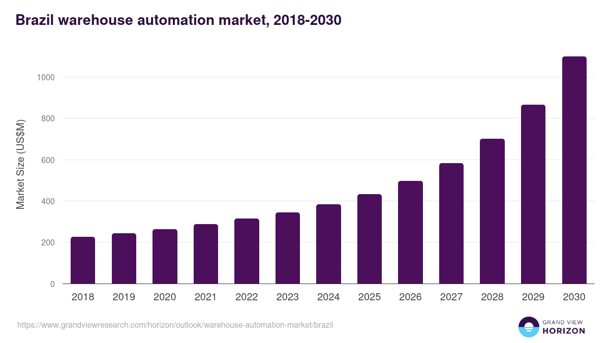 Brazil warehouse automation market, 2018-2030 (US$M)