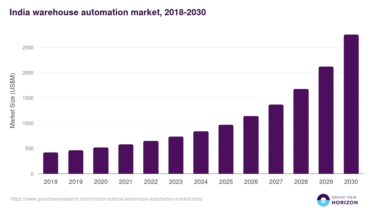 India warehouse automation market, 2018-2030 (US$M)