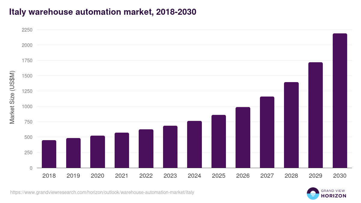 Italy warehouse automation market, 2018-2030 (US$M)