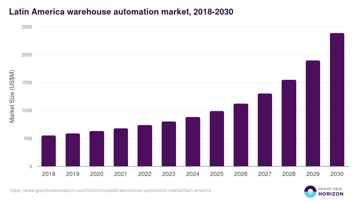 Latin America warehouse automation market, 2018-2030 (US$M)