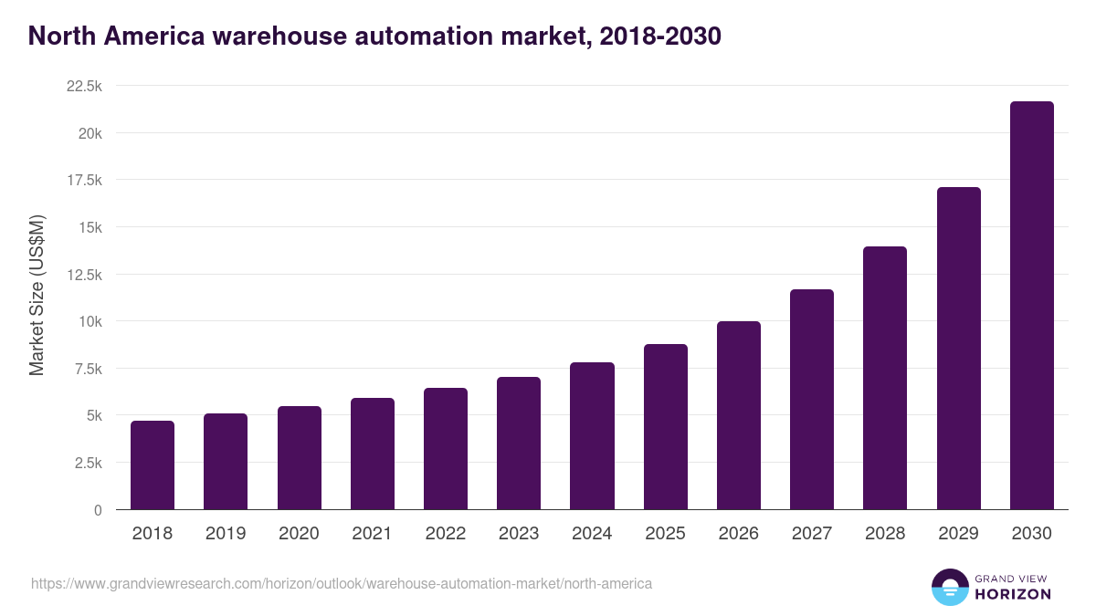 North America warehouse automation market, 2018-2030 (US$M)