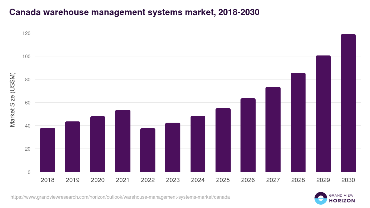Canada warehouse management systems market, 2018-2030 (US$M)