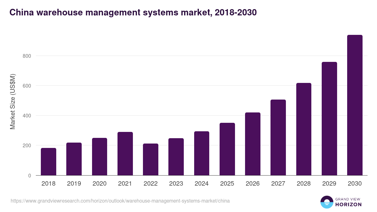 China warehouse management systems market, 2021-2033 (US$M)