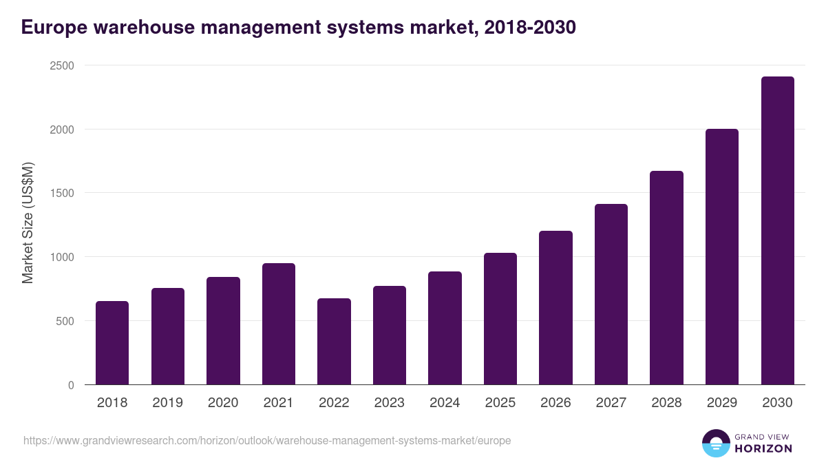 Europe warehouse management systems market, 2021-2033 (US$M)