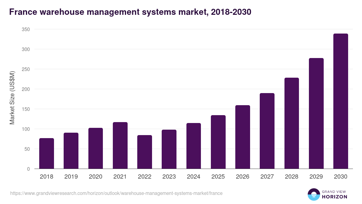 France warehouse management systems market, 2021-2033 (US$M)