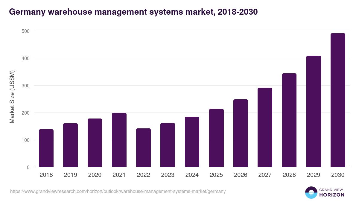 Germany warehouse management systems market, 2018-2030 (US$M)