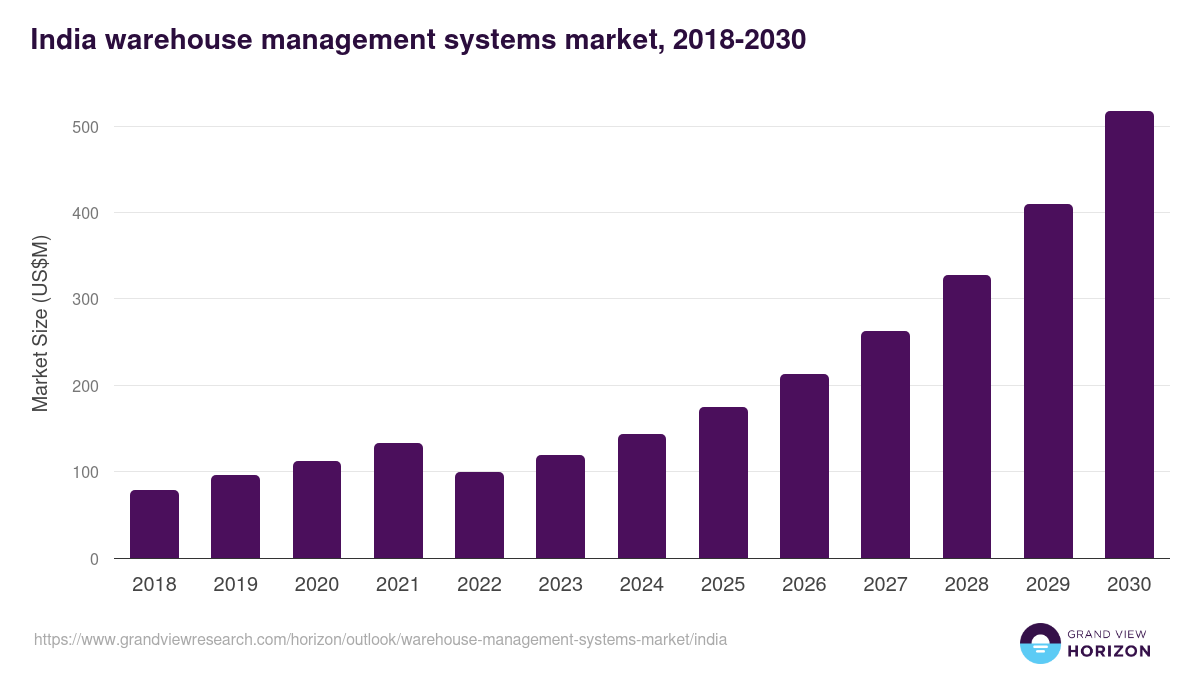India warehouse management systems market, 2021-2033 (US$M)