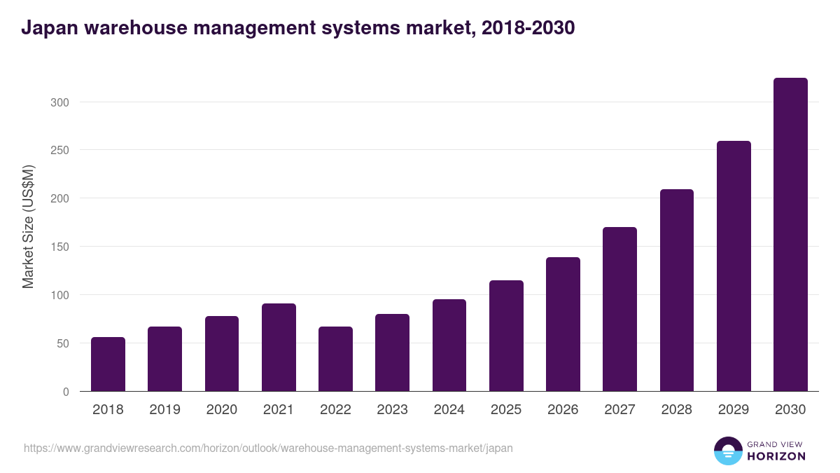 Japan warehouse management systems market, 2021-2033 (US$M)