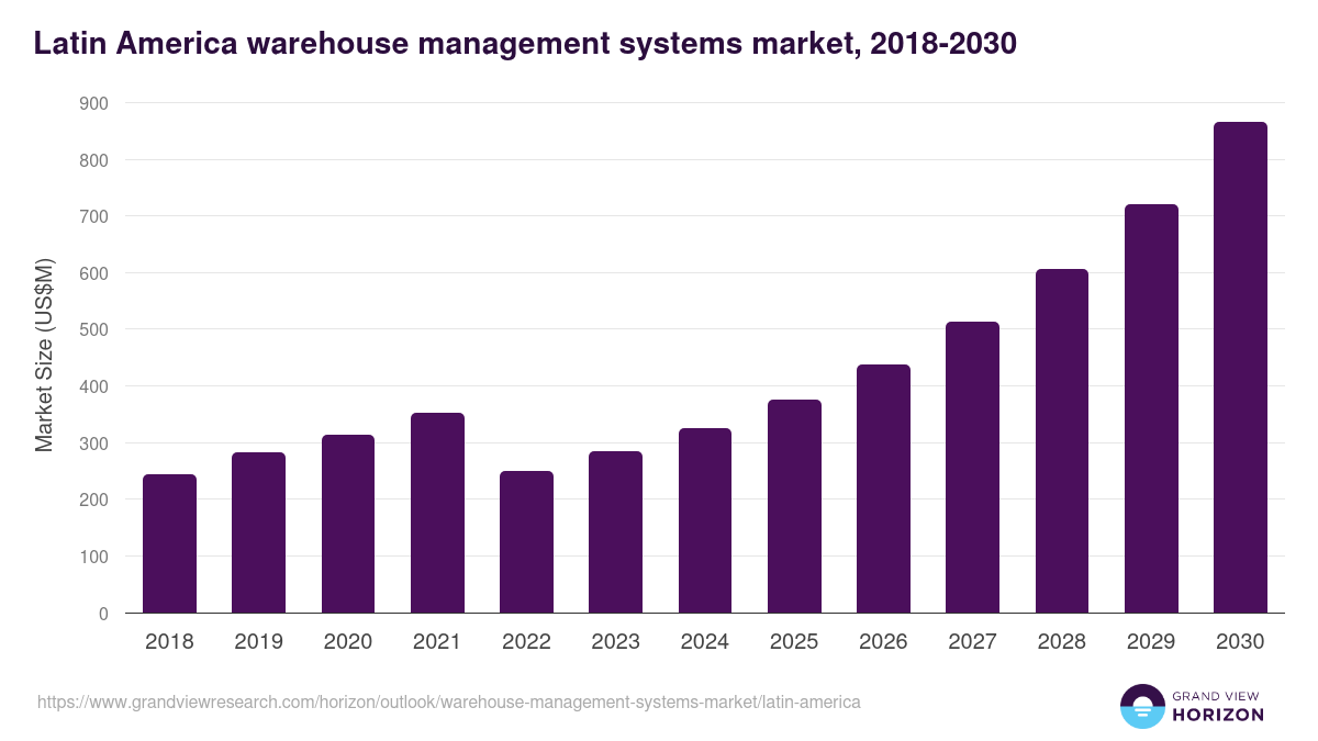 Latin America warehouse management systems market, 2021-2033 (US$M)