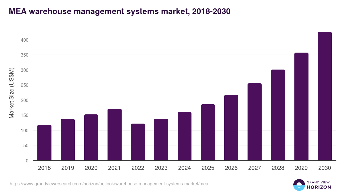 Middle East & Africa warehouse management systems market, 2018-2030 (US$M)
