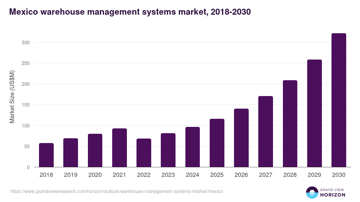 Mexico warehouse management systems market, 2021-2033 (US$M)