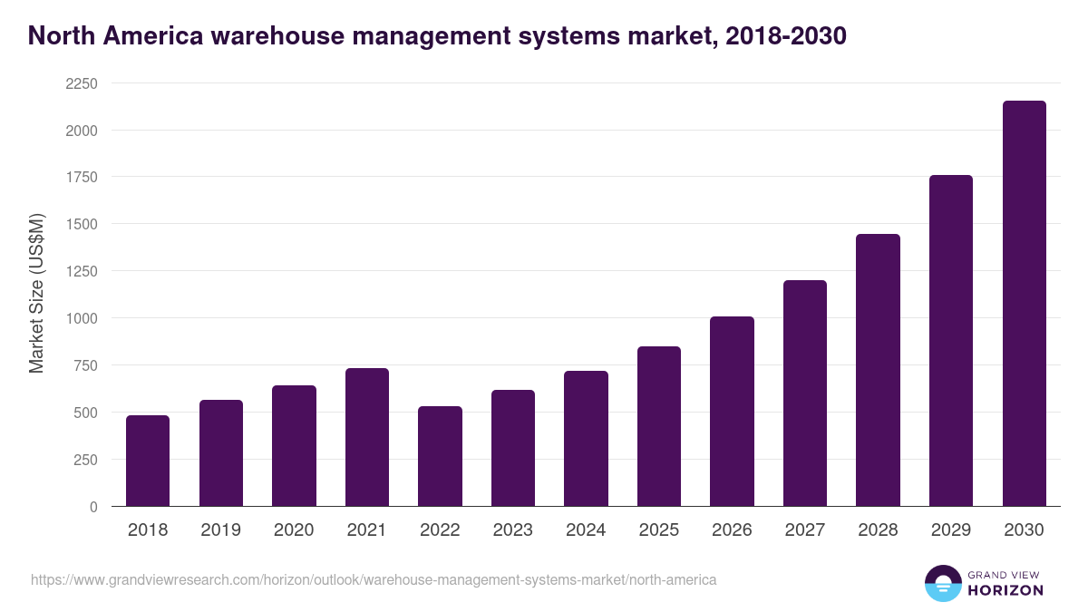 North America warehouse management systems market, 2021-2033 (US$M)