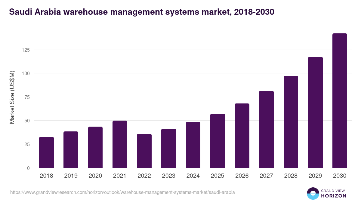 Saudi Arabia warehouse management systems market, 2021-2033 (US$M)