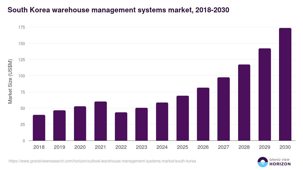 South Korea warehouse management systems market, 2018-2030 (US$M)
