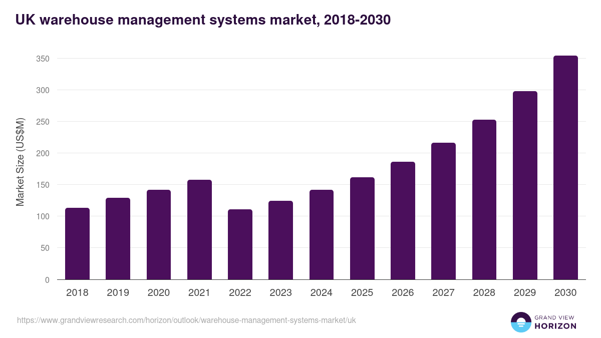 UK warehouse management systems market, 2018-2030 (US$M)