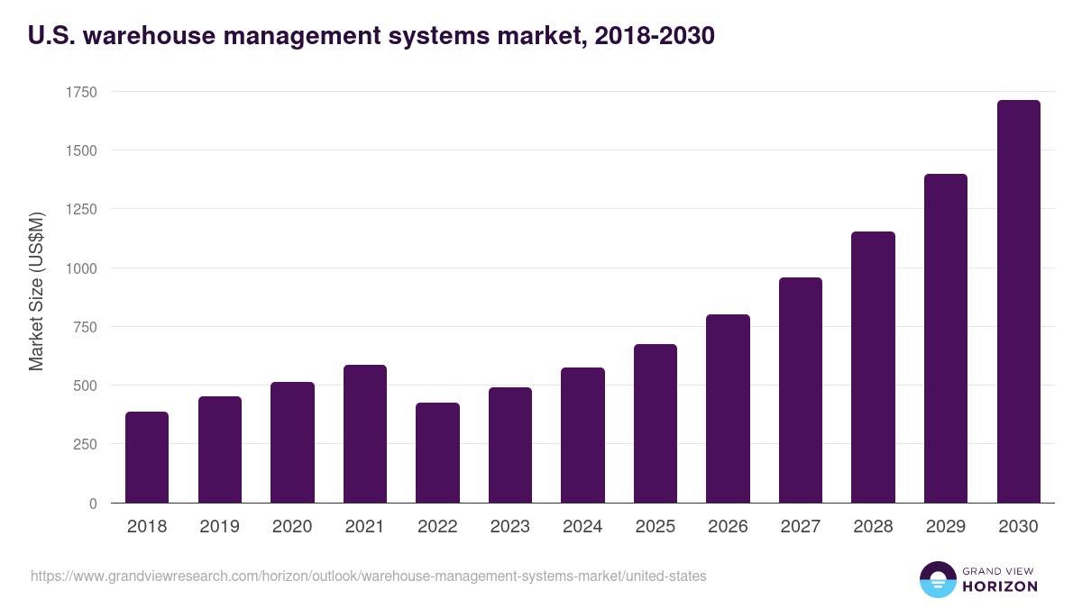 U.S. warehouse management systems market, 2021-2033 (US$M)