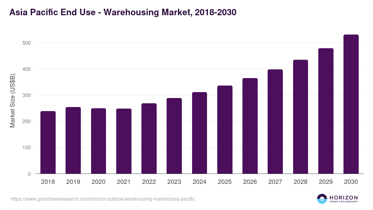 Asia Pacific warehousing market, 2018-2030 (US$B)