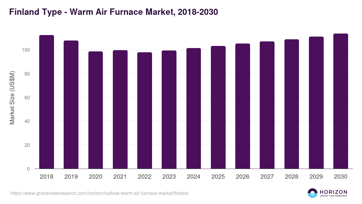 Finland warm air furnace market, 2018-2030 (US$M)