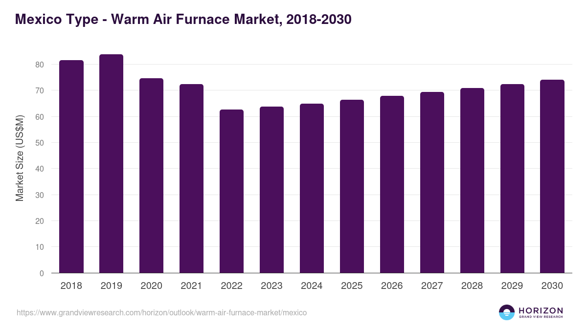 Mexico warm air furnace market, 2018-2030 (US$M)