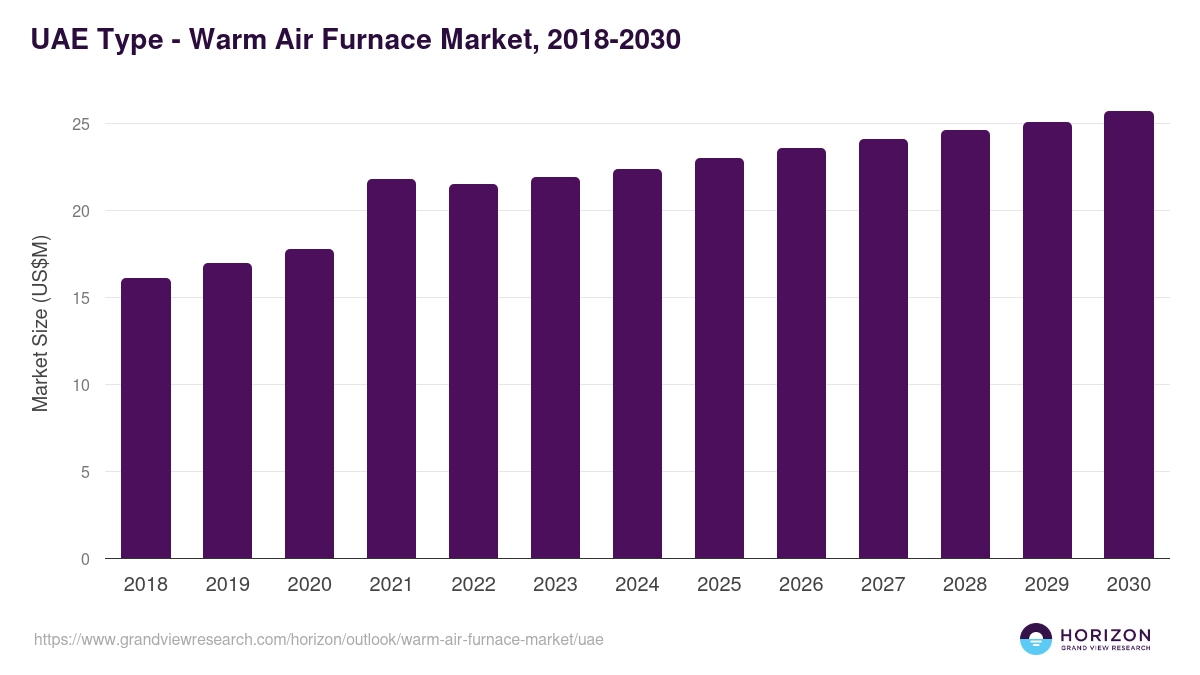 UAE warm air furnace market, 2018-2030 (US$M)