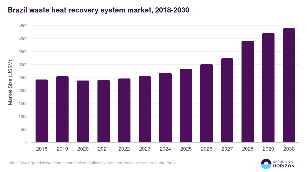 Brazil waste heat recovery system market, 2018-2030 (US$M)