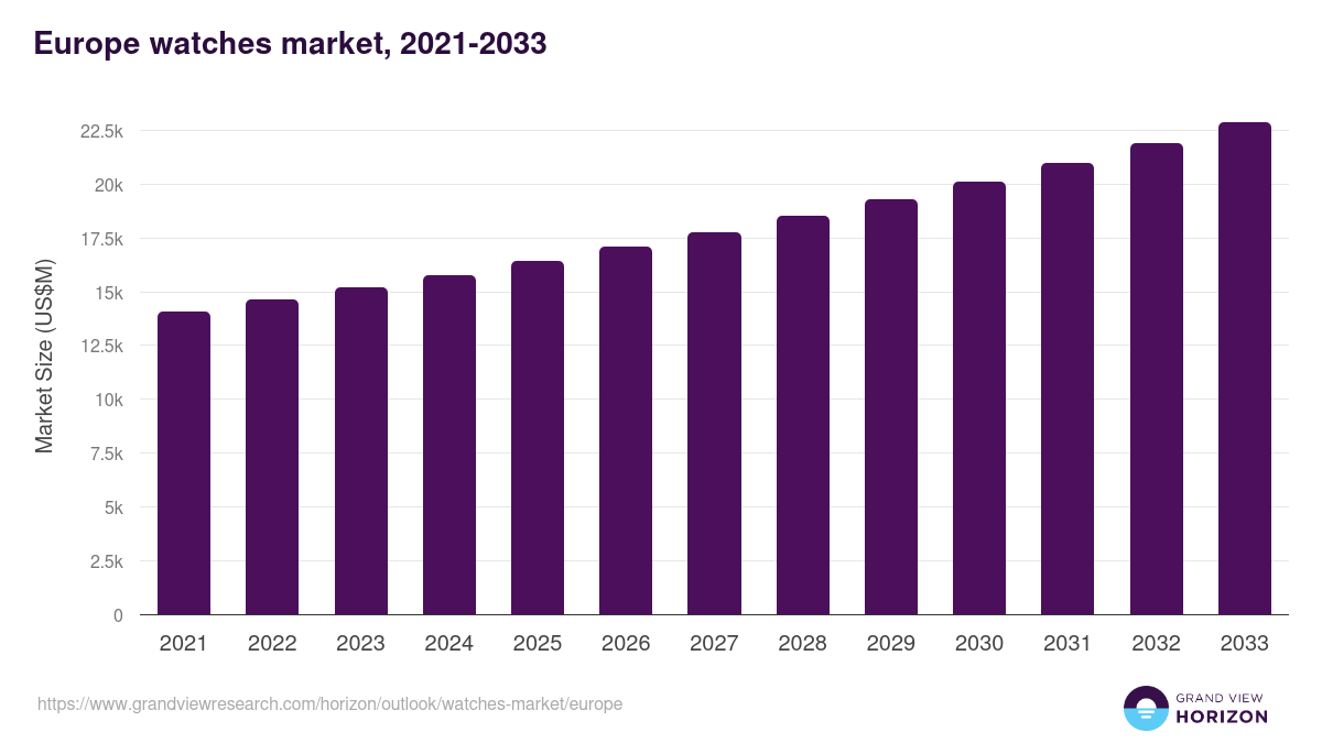 Europe watches market, 2021-2033 (US$M)