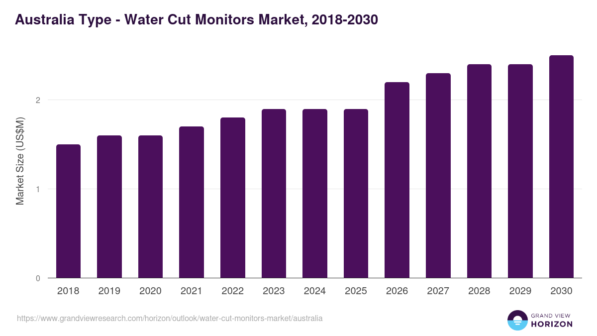 Australia water cut monitors market, 2018-2030 (US$M)