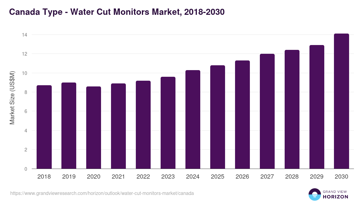 Canada water cut monitors market, 2018-2030 (US$M)