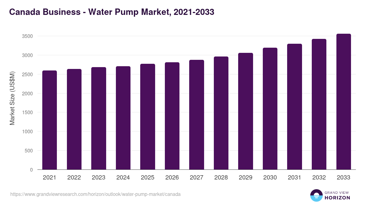 Canada water pump market, 2021-2033 (US$M)