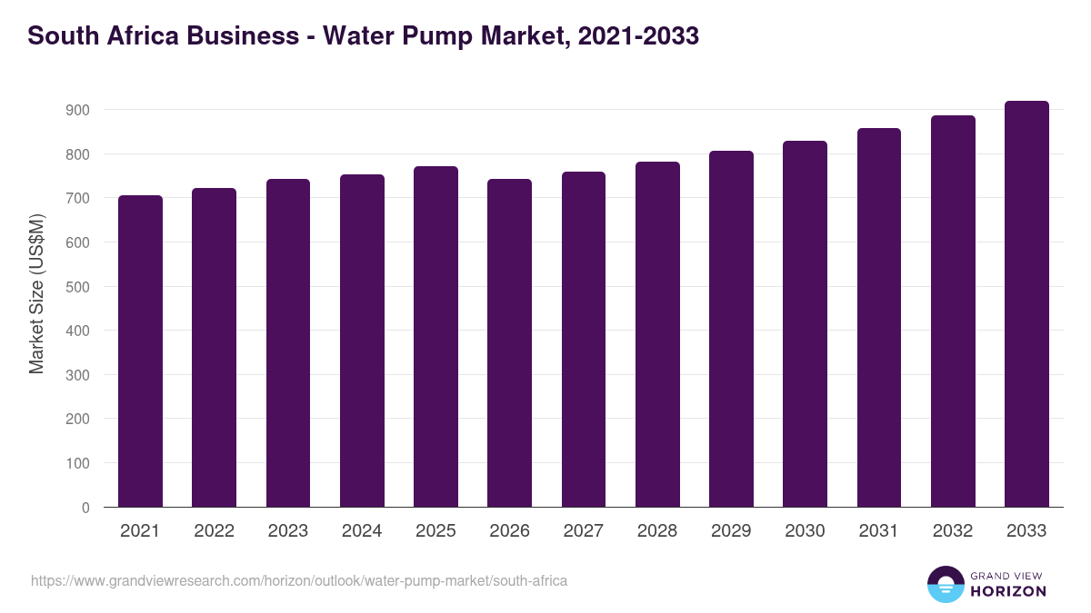South Africa water pump market, 2021-2033 (US$M)