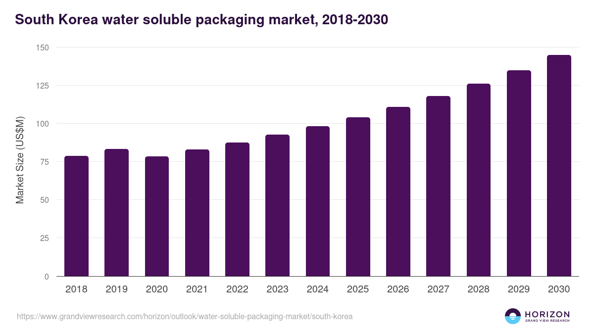 South Korea water soluble packaging market, 2018-2030 (US$M)