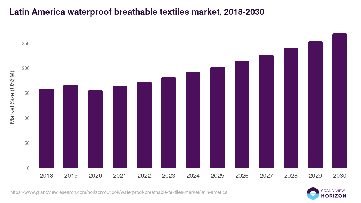 Latin America waterproof breathable textiles market, 2018-2030 (US$M)