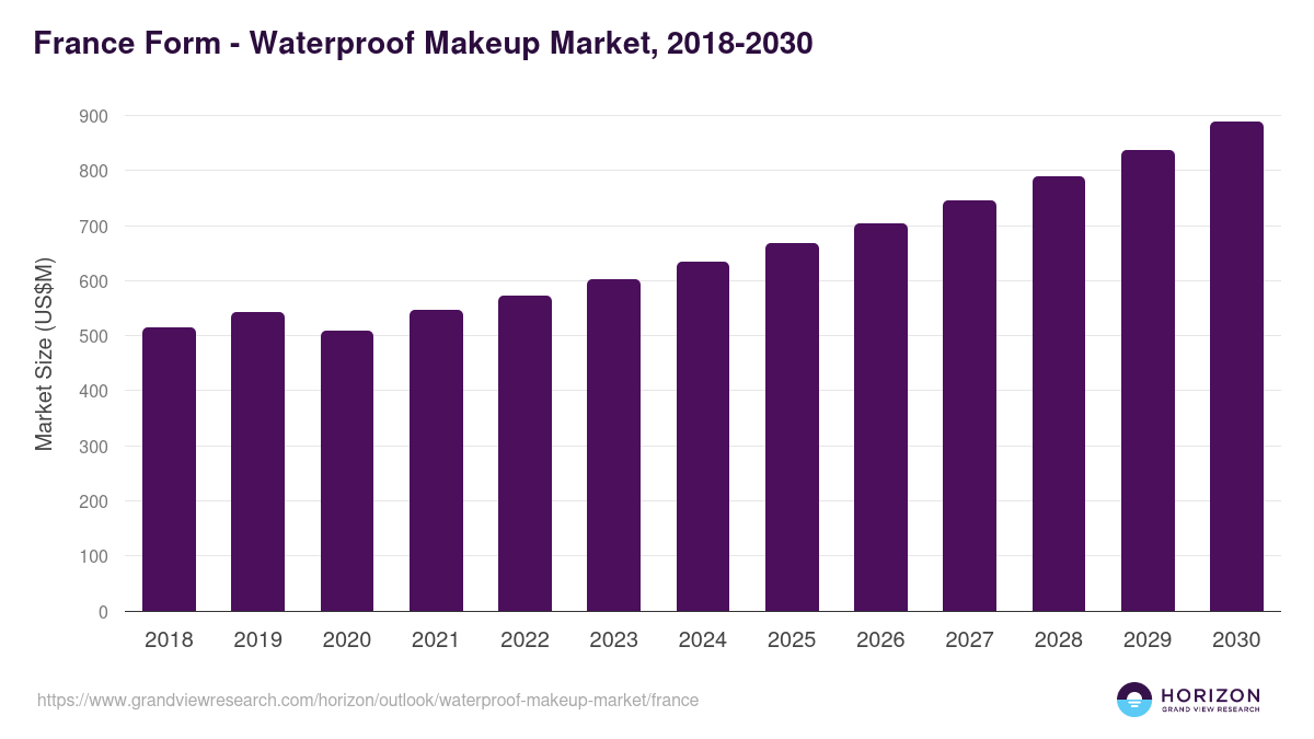 France waterproof makeup market, 2018-2030 (US$M)