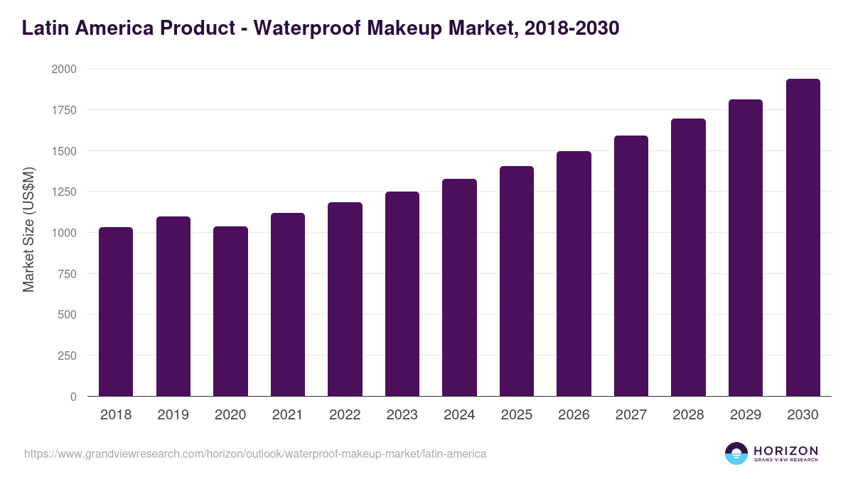 Latin America waterproof makeup market, 2018-2030 (US$M)