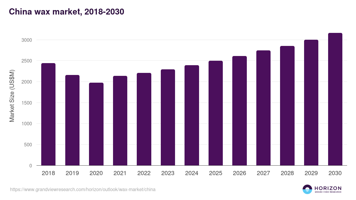 China wax market, 2018-2030 (US$M)