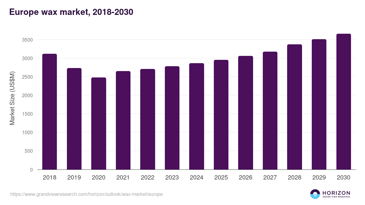Europe wax market, 2018-2030 (US$M)