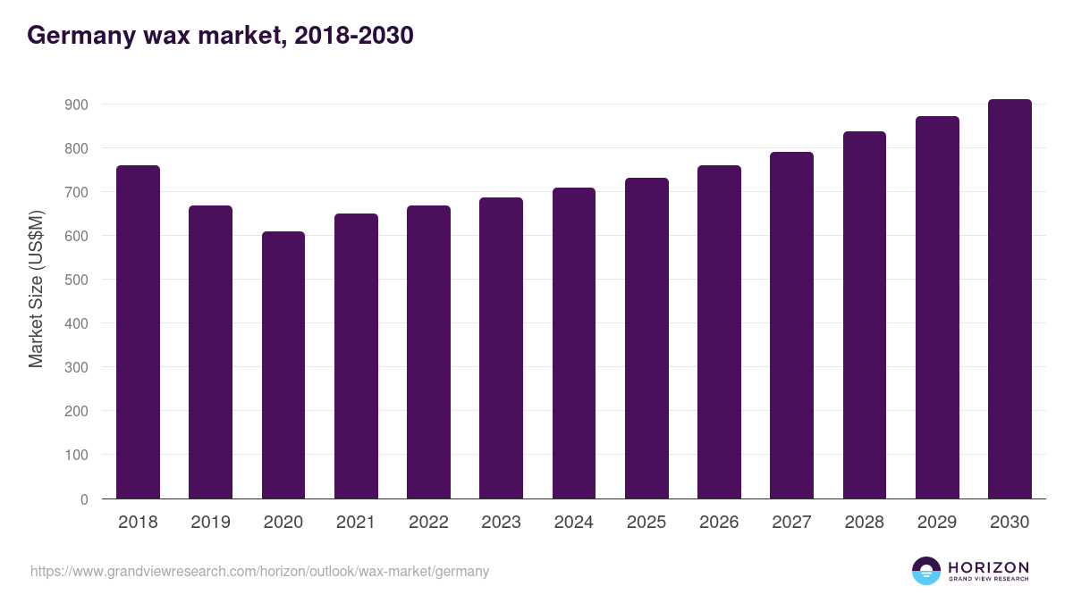 Germany wax market, 2018-2030 (US$M)