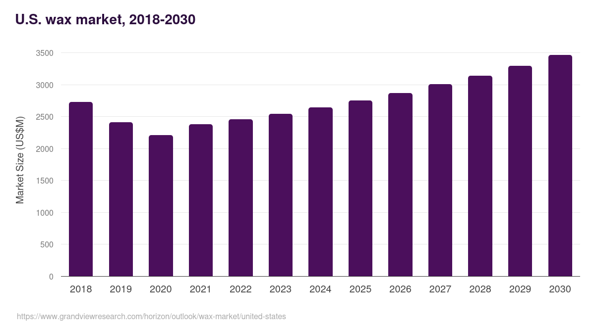 U.S. wax market, 2021-2033 (US$M)